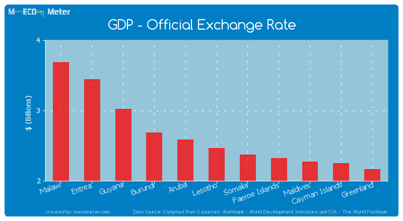GDP - Official Exchange Rate of Lesotho