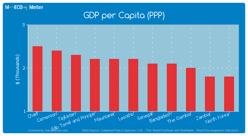 GDP per Capita (PPP) of Lesotho