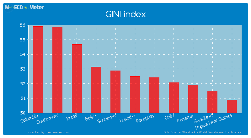 GINI index of Lesotho