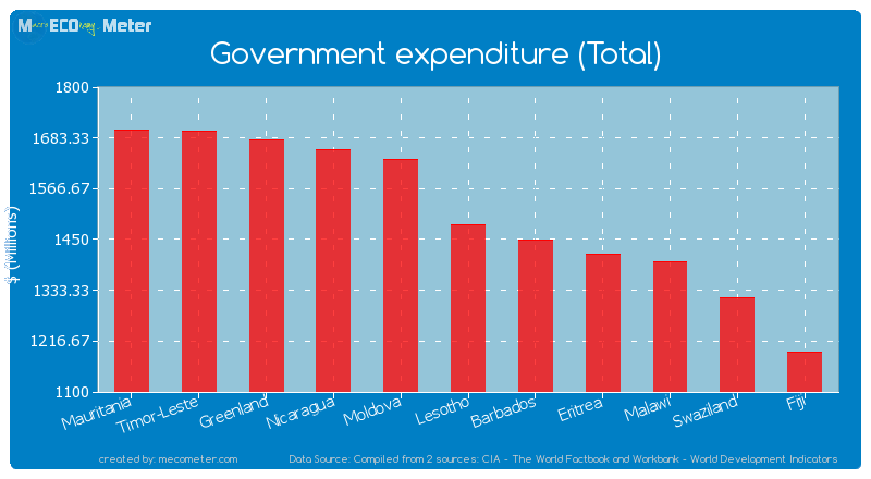 Government expenditure (Total) of Lesotho