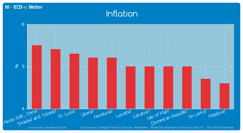 Inflation of Lesotho