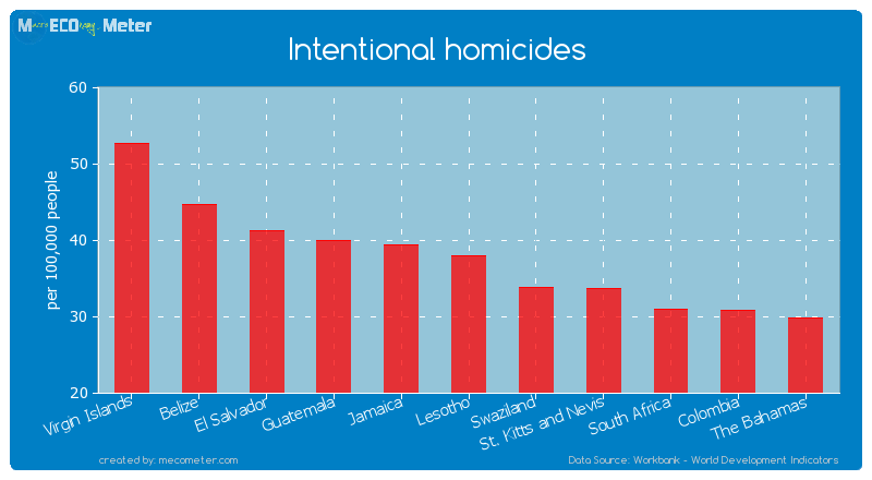 Intentional homicides of Lesotho