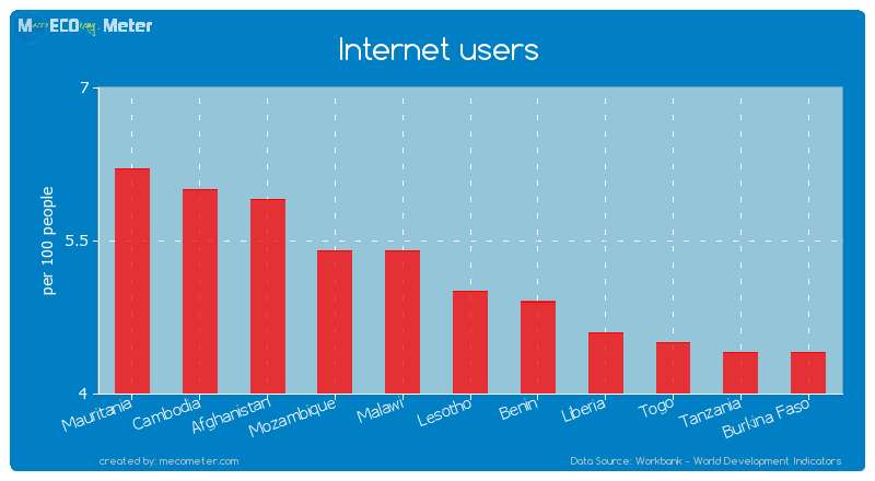 Internet users of Lesotho
