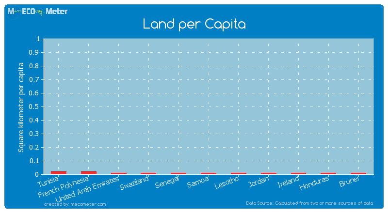 Land per Capita of Lesotho