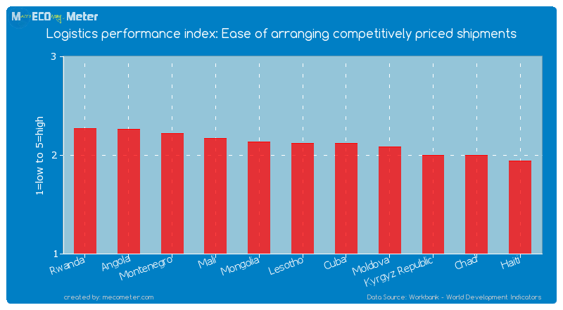 Logistics performance index: Ease of arranging competitively priced shipments of Lesotho
