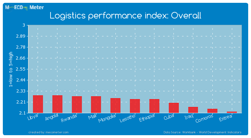 Logistics performance index: Overall of Lesotho
