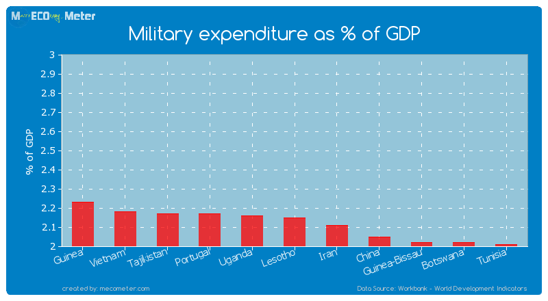 Military expenditure as % of GDP of Lesotho