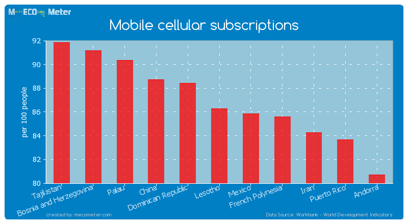Mobile cellular subscriptions of Lesotho