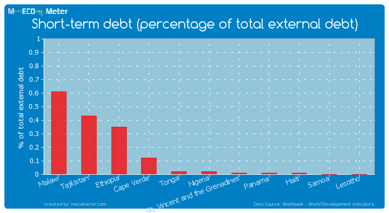 Short-term debt (percentage of total external debt) of Lesotho