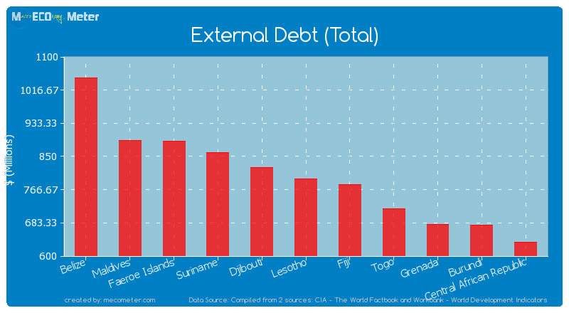 External Debt (Total) of Lesotho