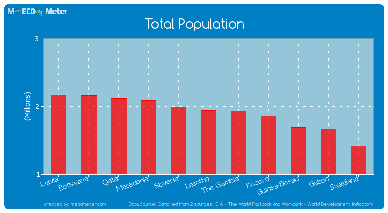 Total Population of Lesotho