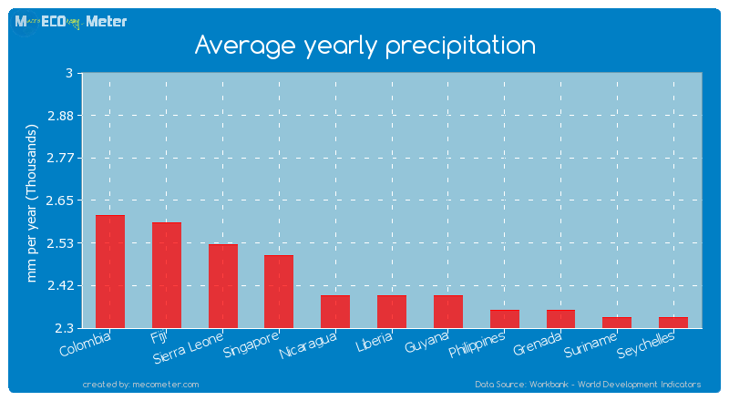 Average yearly precipitation of Liberia