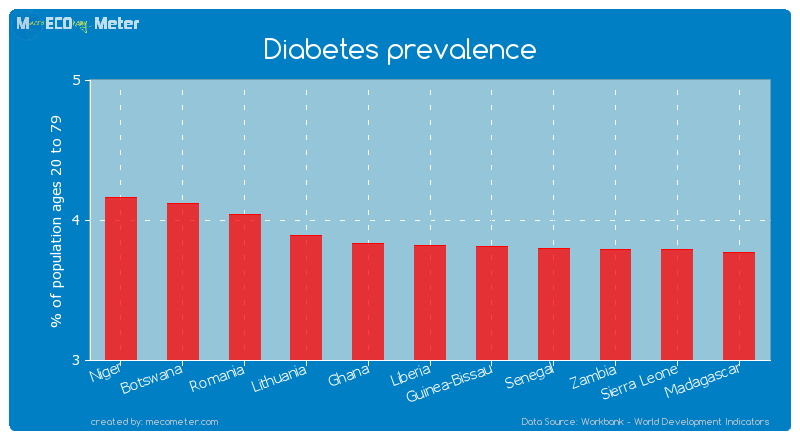 Diabetes prevalence of Liberia