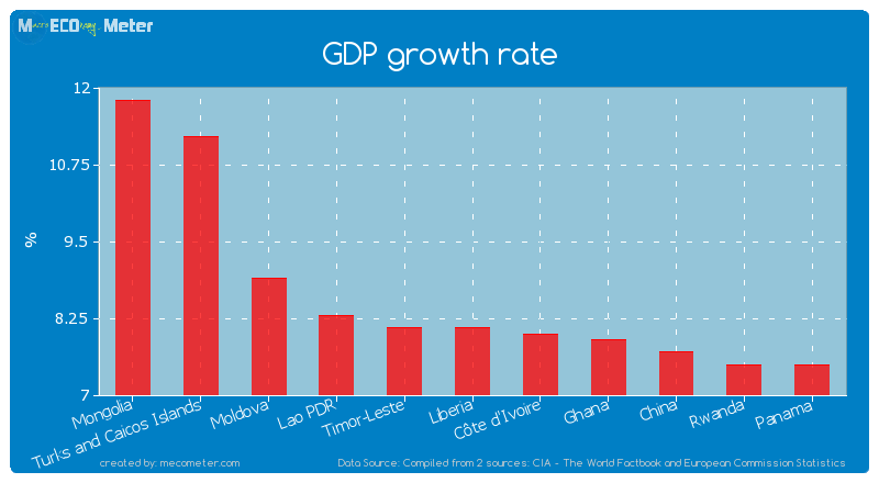 GDP growth rate of Liberia
