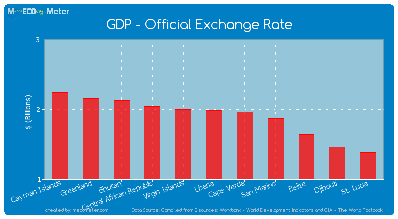 GDP - Official Exchange Rate of Liberia