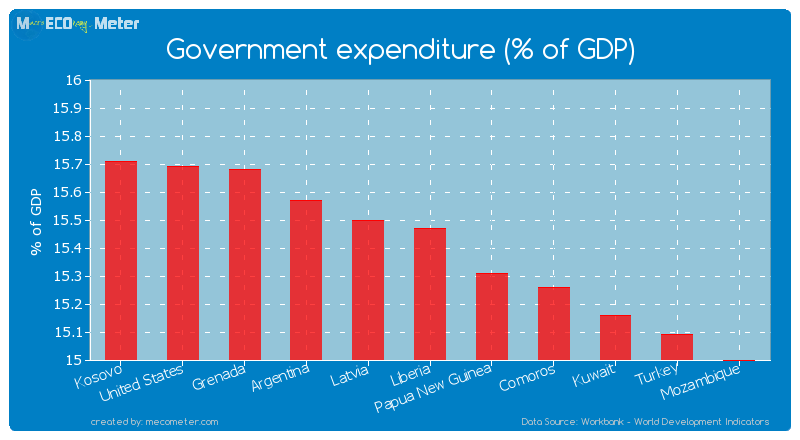 Government expenditure (% of GDP) of Liberia