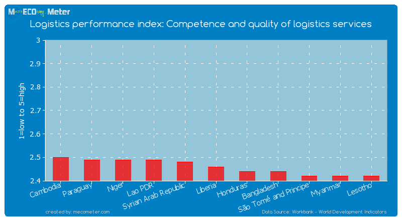 Logistics performance index: Competence and quality of logistics services of Liberia