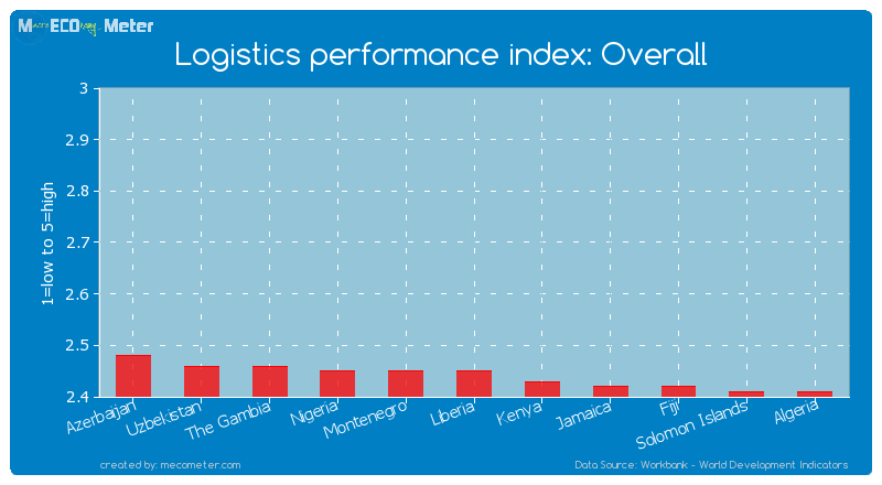 Logistics performance index: Overall of Liberia