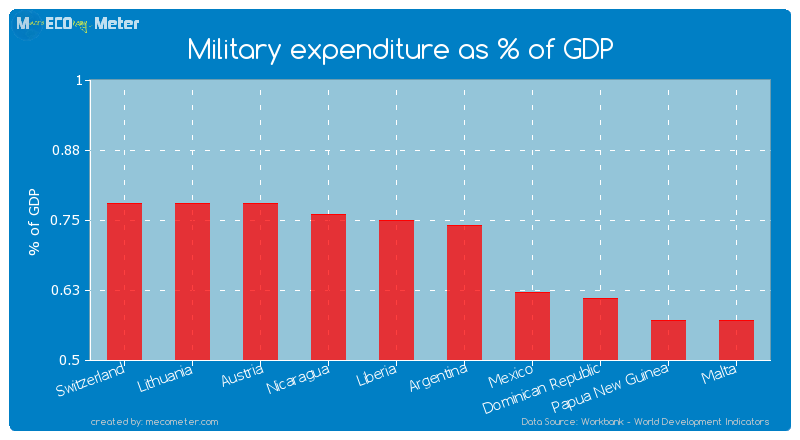 Military expenditure as % of GDP of Liberia