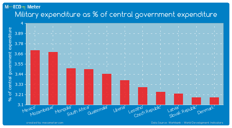 Military expenditure as % of central government expenditure of Liberia