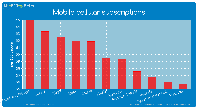 Mobile cellular subscriptions of Liberia