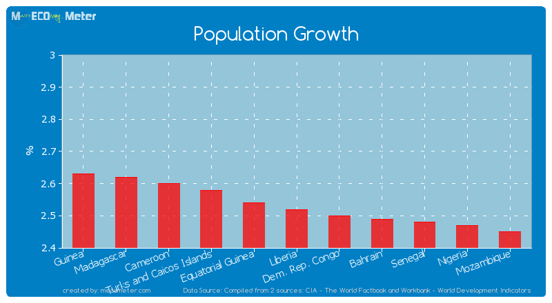 Population Growth of Liberia