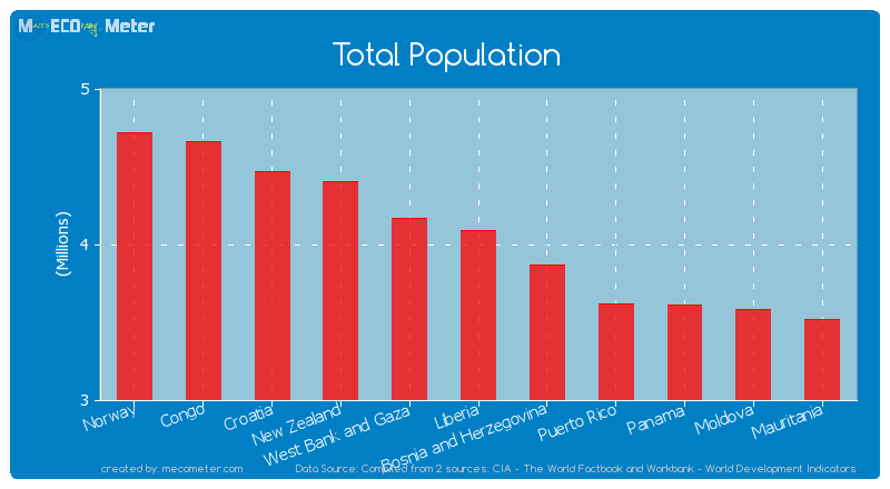 Total Population of Liberia