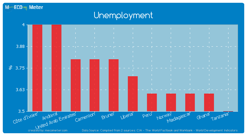 Unemployment of Liberia