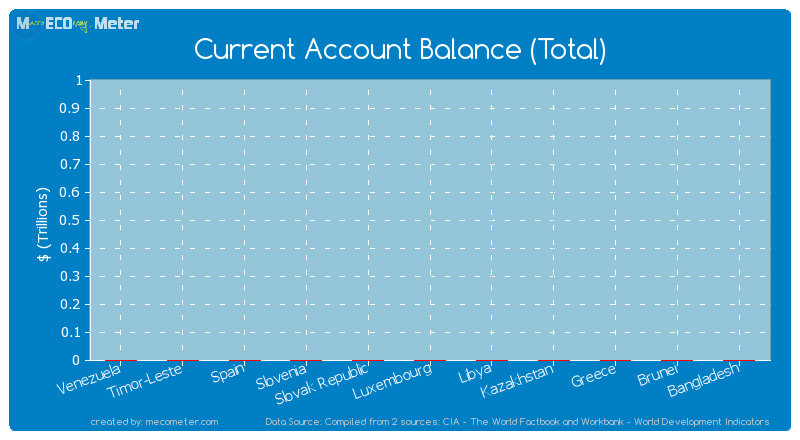 Current Account Balance (Total) of Libya