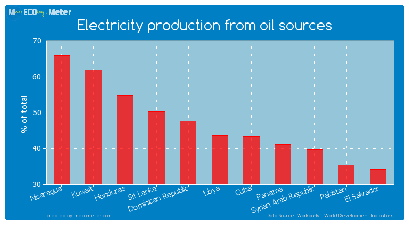 Electricity production from oil sources of Libya