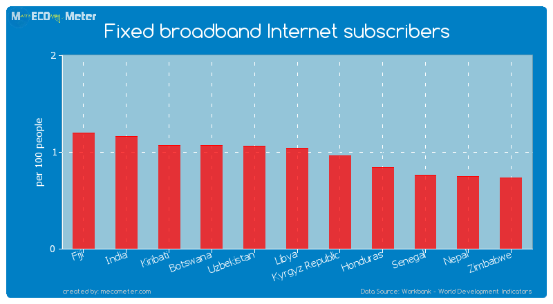 Fixed broadband Internet subscribers of Libya