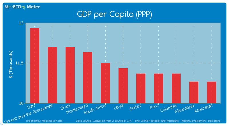GDP per Capita (PPP) of Libya