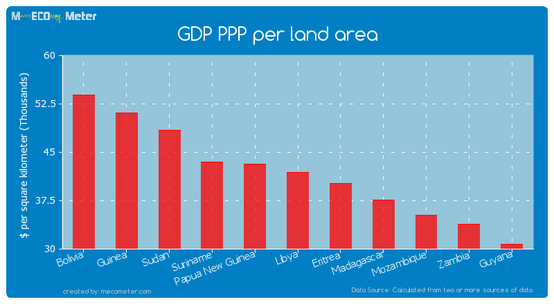 GDP PPP per land area of Libya