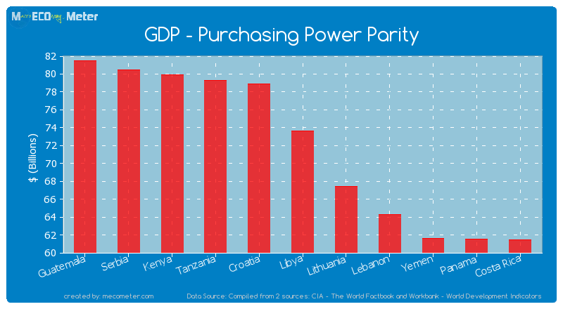 GDP - Purchasing Power Parity of Libya