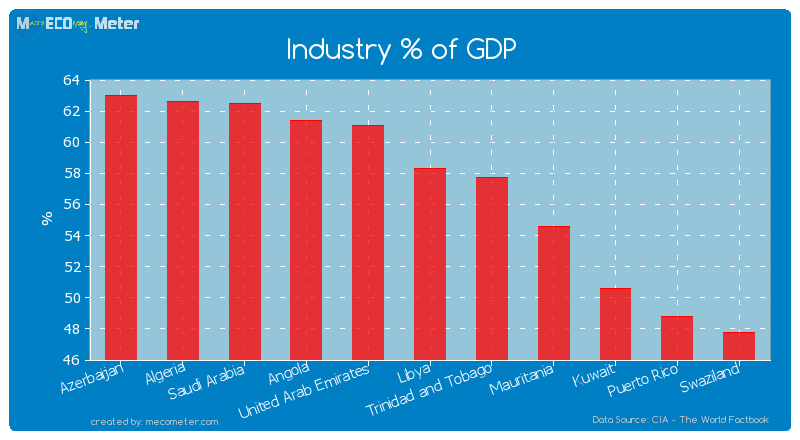 Industry % of GDP of Libya