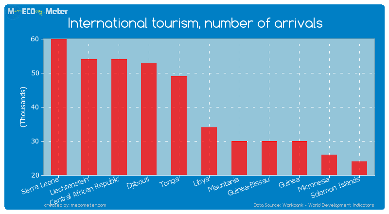 International tourism, number of arrivals of Libya