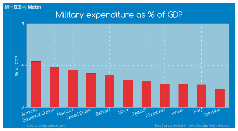 Military expenditure as % of GDP of Libya