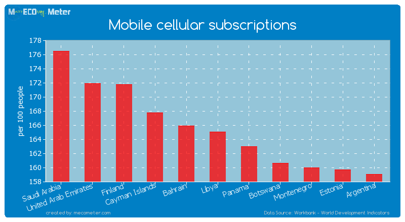 Mobile cellular subscriptions of Libya