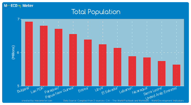 Total Population of Libya