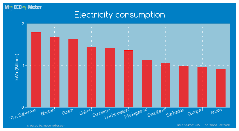Electricity consumption of Liechtenstein
