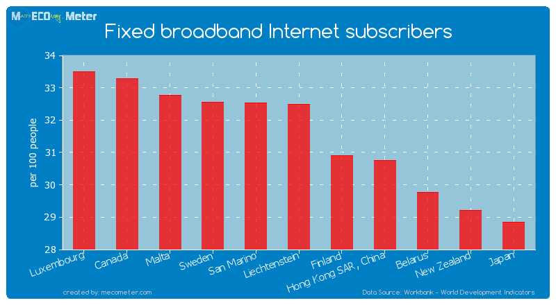 Fixed broadband Internet subscribers of Liechtenstein