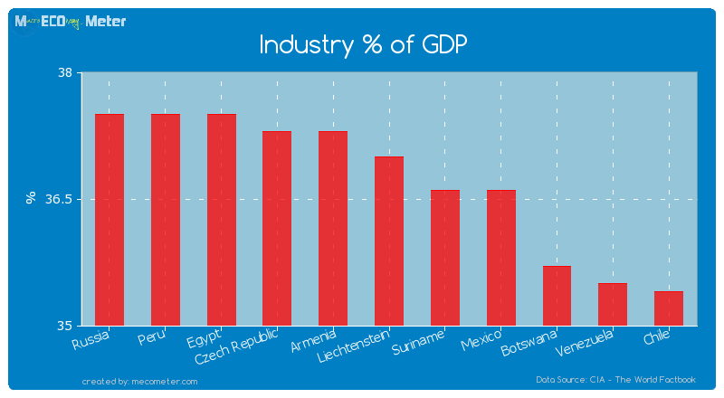 Industry % of GDP of Liechtenstein