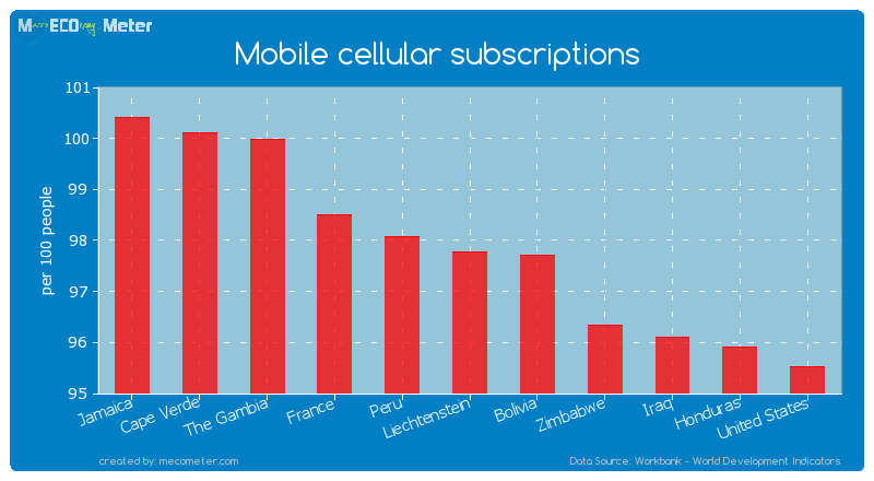 Mobile cellular subscriptions of Liechtenstein