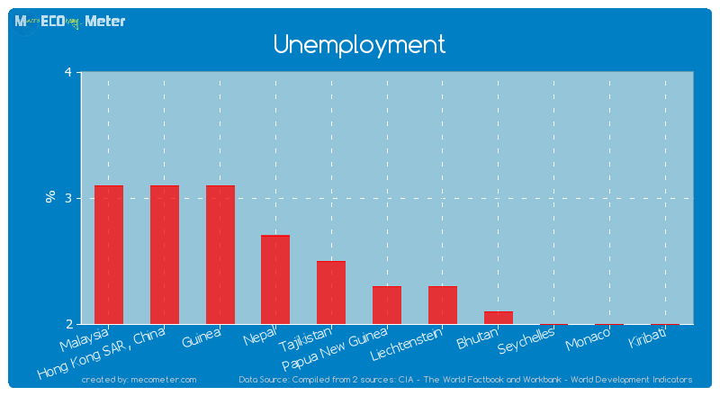 Unemployment of Liechtenstein