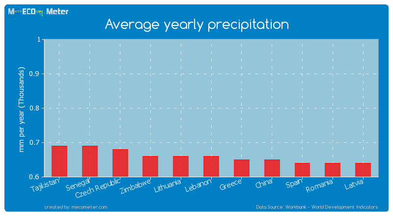 Average yearly precipitation of Lithuania