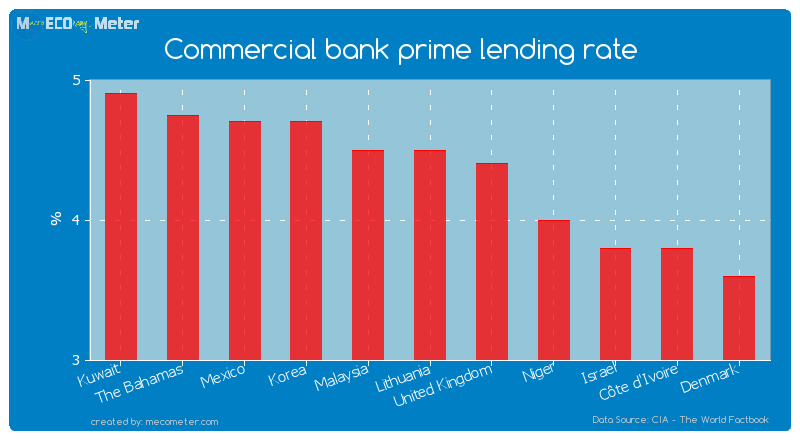 Commercial bank prime lending rate of Lithuania
