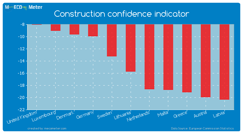 Construction confidence indicator of Lithuania