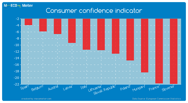 Consumer confidence indicator of Lithuania