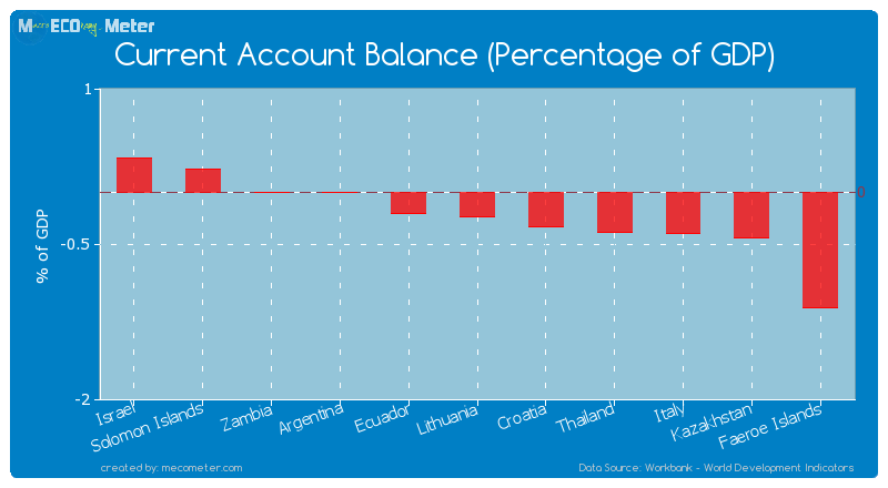 Current Account Balance (Percentage of GDP) of Lithuania