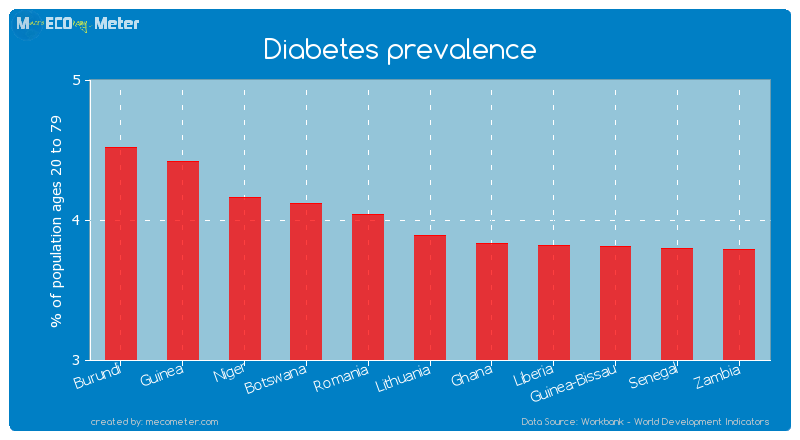 Diabetes prevalence of Lithuania